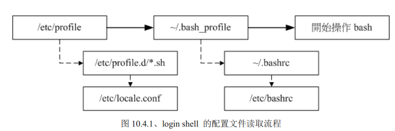 login_shell_read