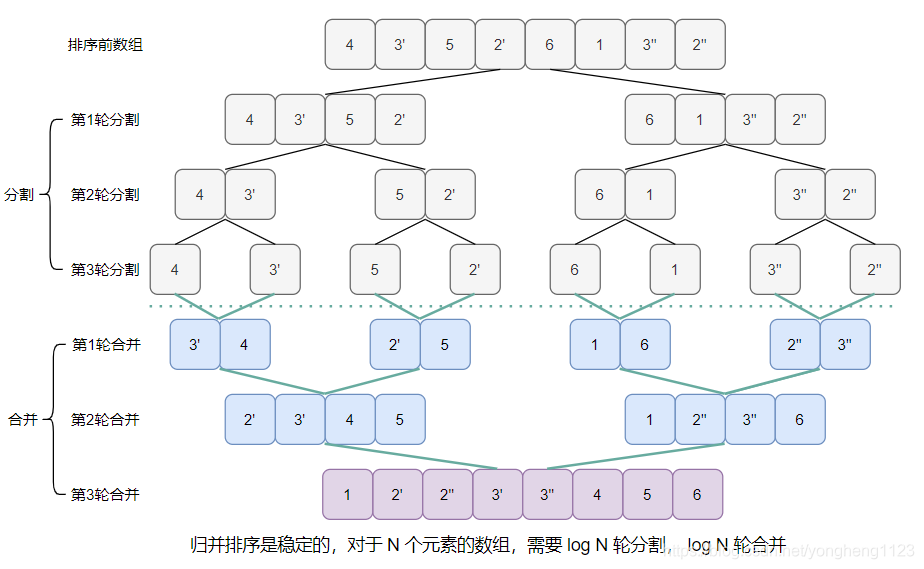 归并排序