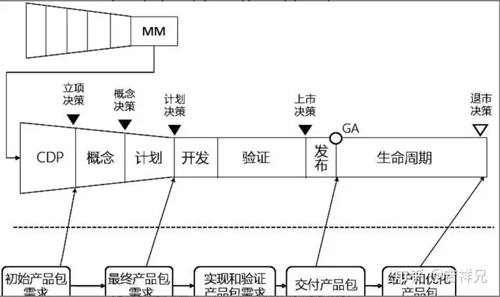 集成产品开发流程模式及案例分析
