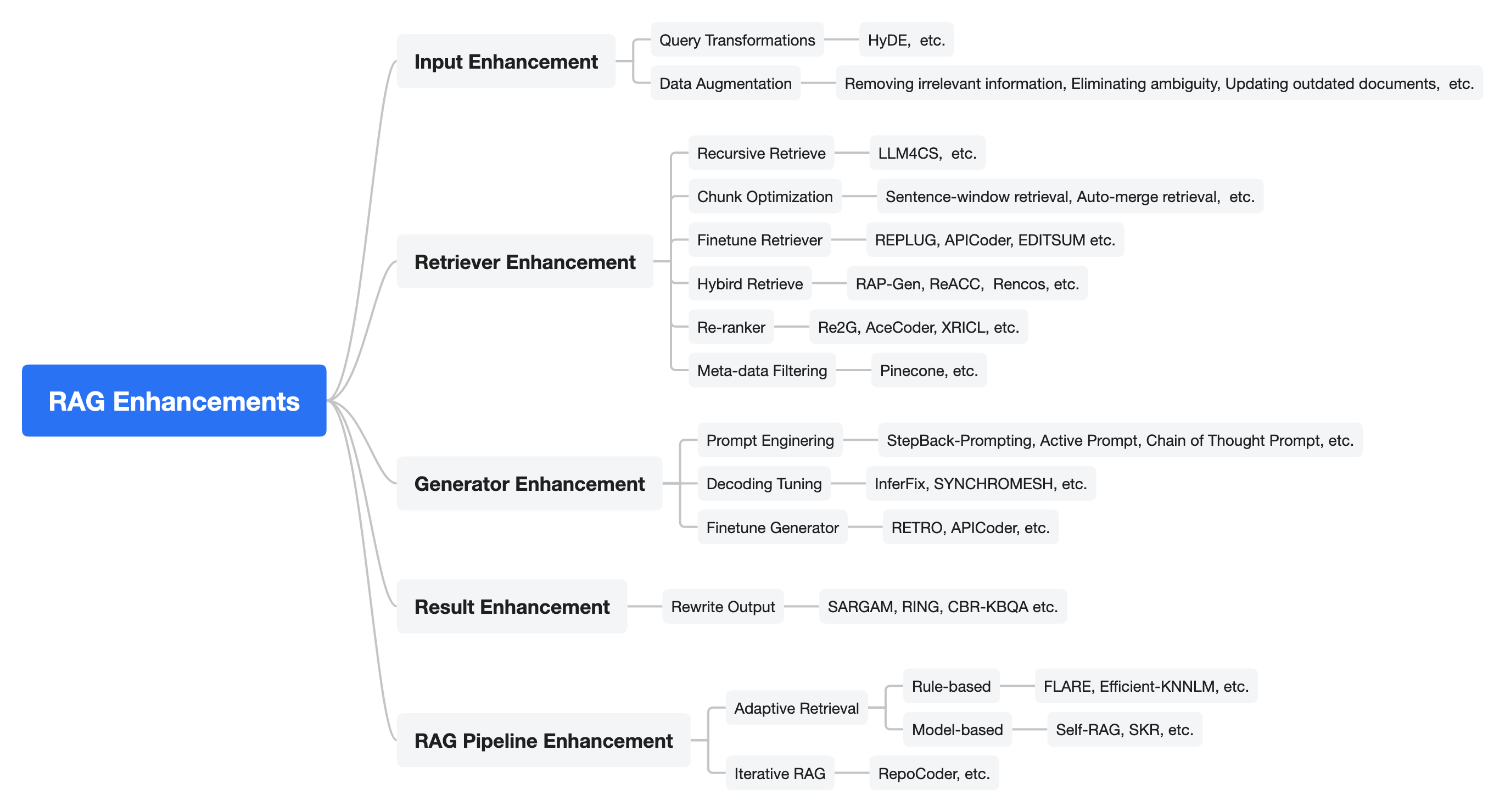 RAG-Survey_retrieval-augmented generation for ai-generated co-CSDN博客