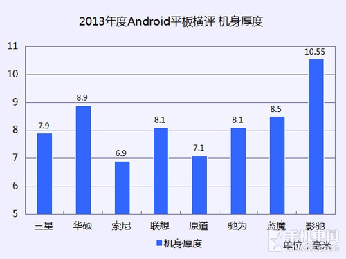 十项考验 2013年大尺寸Android平板横评 
