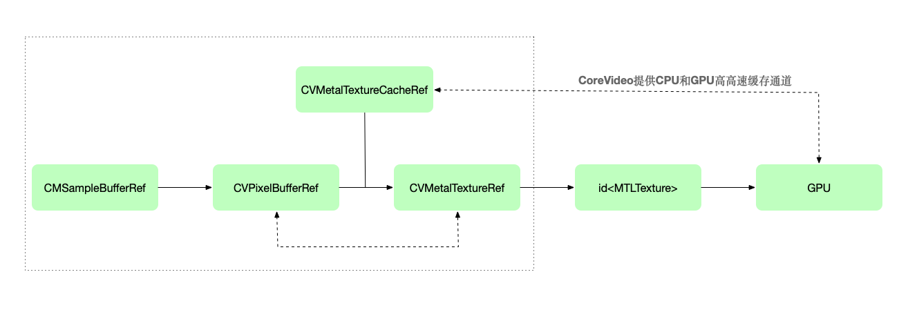 视频文件渲染数据流程图示