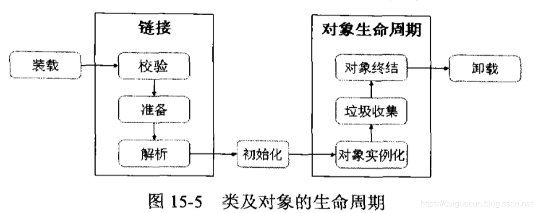 类及对象的生命周期