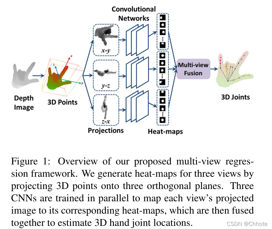 论文阅读——Robust 3D Hand Pose Estimation in Single Depth Images: from ...