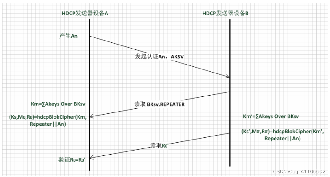 hdcp部分加密算法介绍