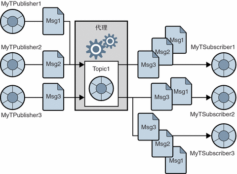 图中显示了通过一个主题目的地向三个订户发送消息的三个发布者。该图用文本进行说明。