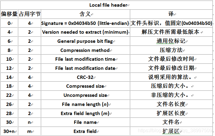 Zip64 File 关于zip压缩文件格式、解决伪加密_zip64扩展 zip文件格式规范-CSDN博客