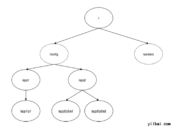 Hierarchical Namespace
