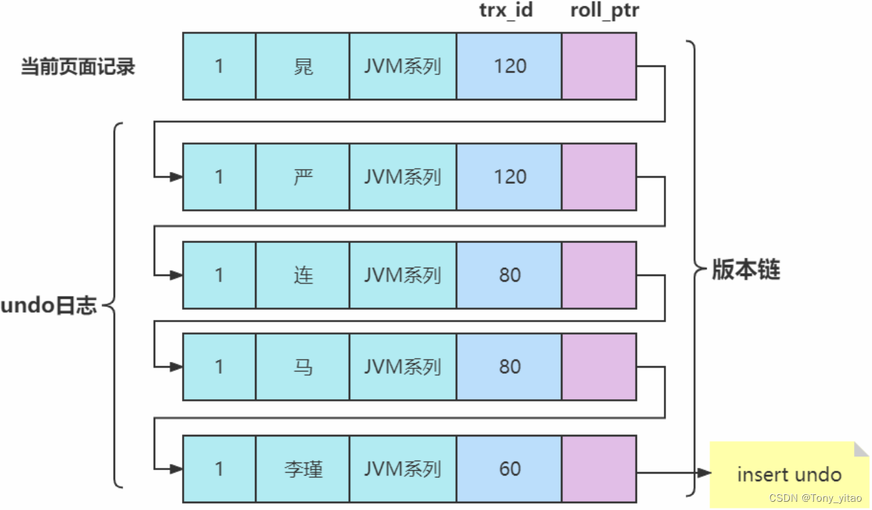 版本链的形成