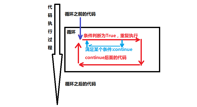图解continue关键字的使用