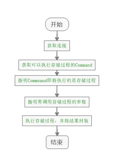 执行存储的一般步骤