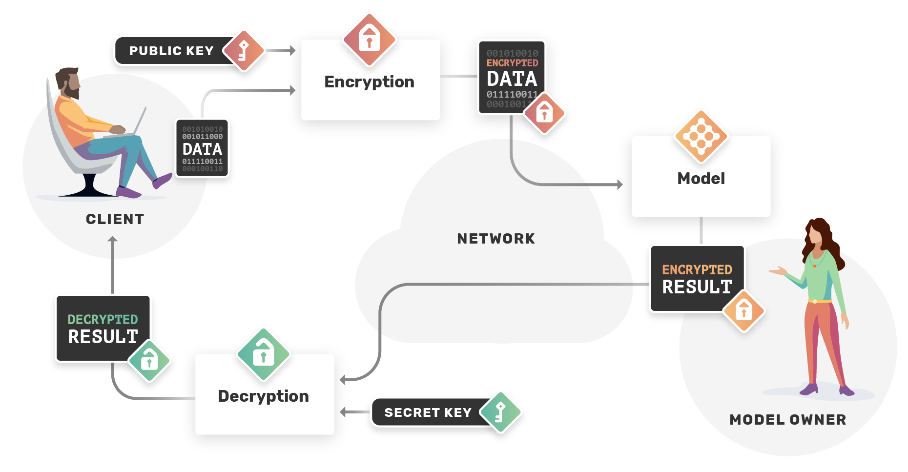同态加密概述_gpu同态加密神经网络-CSDN博客
