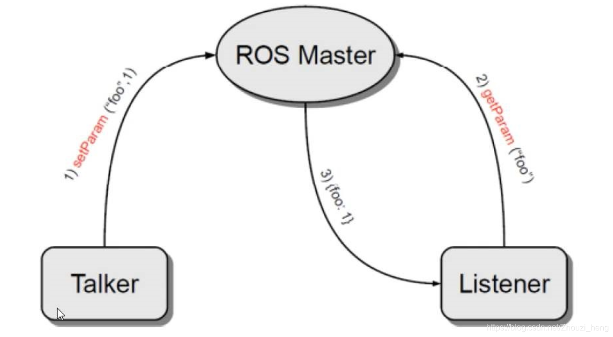 ROS参数服务器详解-CSDN博客