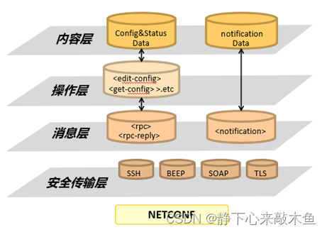 Netconf网络配置协议讲解