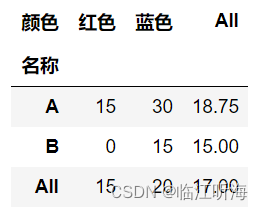 python pivot_table功能详解与应用 -- 实现Excel的透视表功能_python pivot table-CSDN博客
