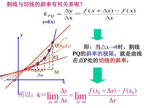 导数与导函数：斜率的极限表达与几何应用-CSDN博客