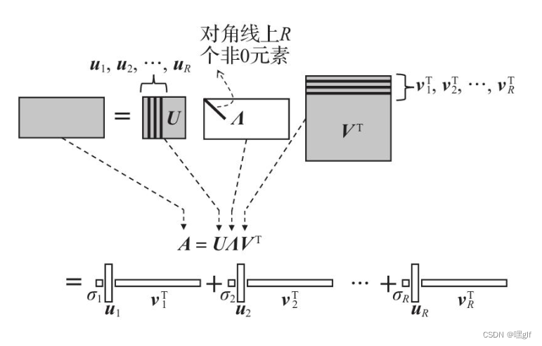 矩阵A的SVD 表示形式