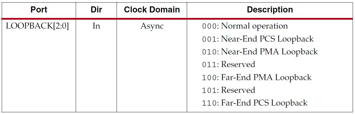 Xiinx 7系列FPGA收发器架构之共享功能(五)