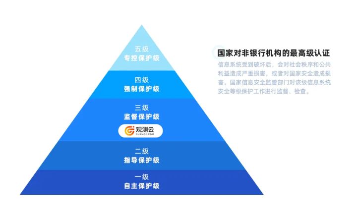 观测云高分通过等保三级认证，信息安全体系建设领先行业