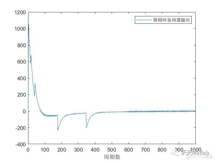 【信号跟踪】基于二阶锁相环辅助三阶锁频环加码环高动态GNSS信号跟踪附Matlab代码_路径规划