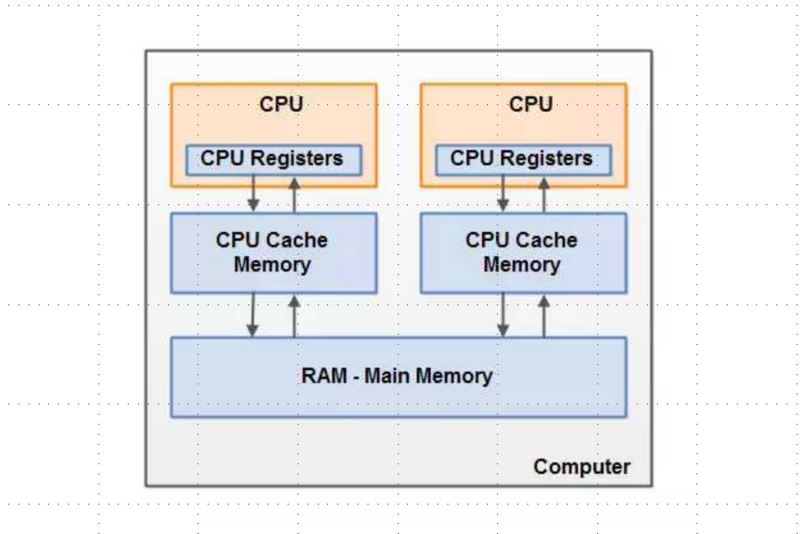 CPU