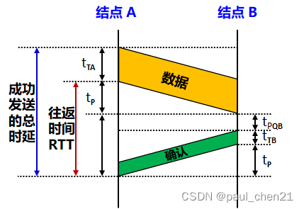 往返时间RTT
