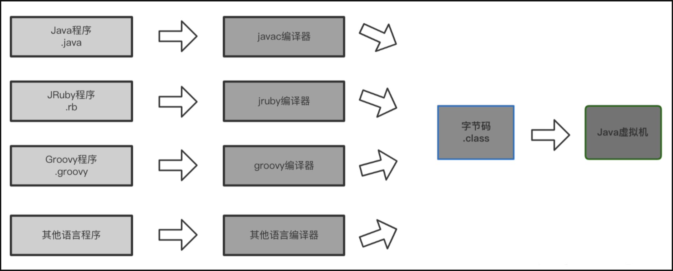 Java虚拟机提供的语言无关性