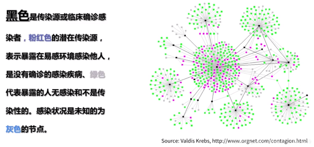流行病的扩散