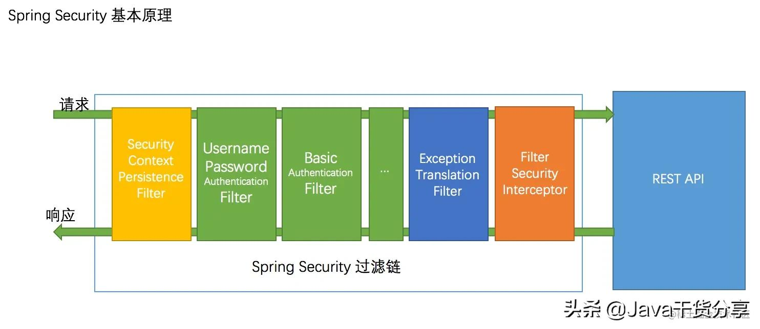 针对 SpringSecurity 做了一个详细分析，让你明白它是如何执行的
