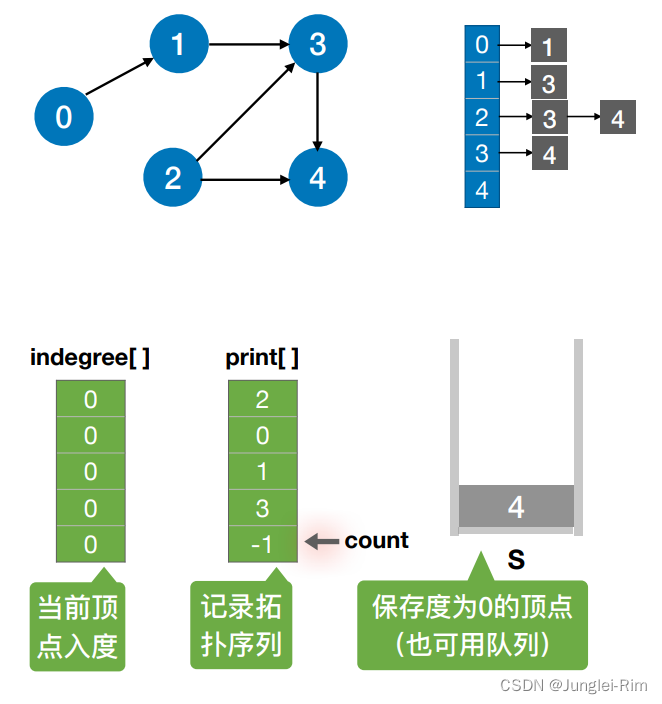 图:有向无环图(dag)(应用:拓扑,逆拓扑排序)
