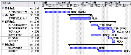 使用Project进行挣值分析