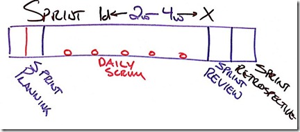 scrum sprint是一个容器
