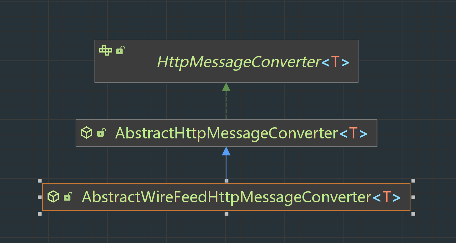 AbstractWireFeedHttpMessageConverter类结构图