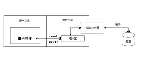 [外链图片转存失败,源站可能有防盗链机制,建议将图片保存下来直接上传(img-0uWa6GWI-1593616443124)(./img/buffer.jpg)]