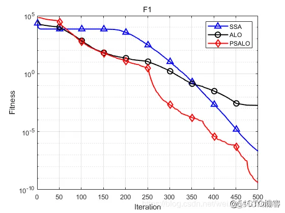 【优化求解】基于优选策略的自适应蚁狮优化算法matlab源码_matlab_13