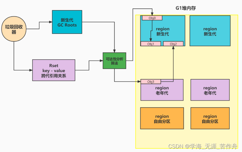JVM G1源码分析——记忆集(RSet)
