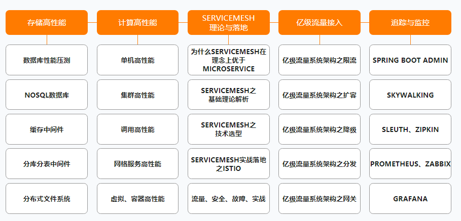 阿里公开内部P7架构师(Java)成长路线图,满满的干货