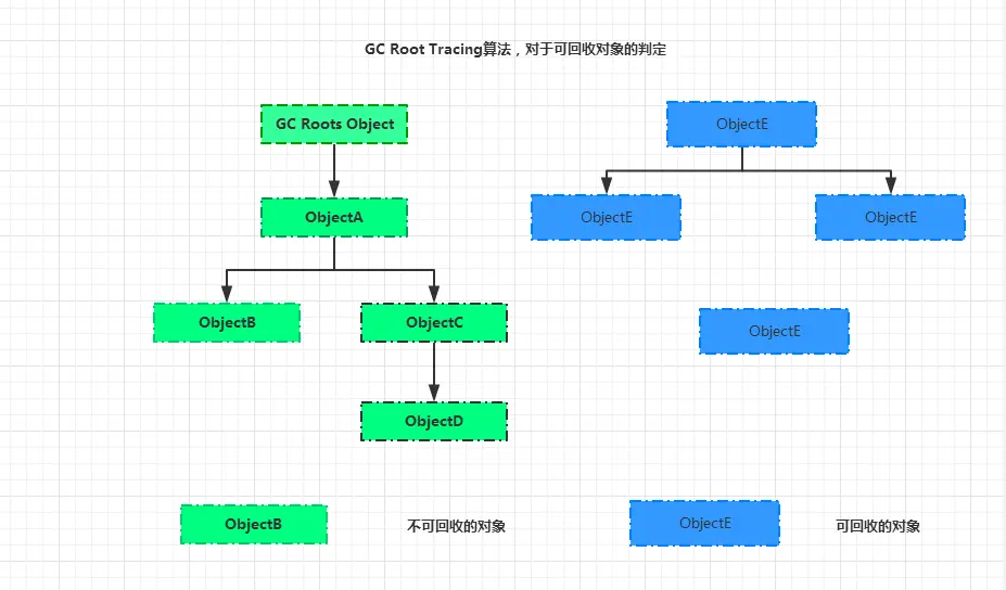 GC Root Tracing算法，对于可回收对象的判定