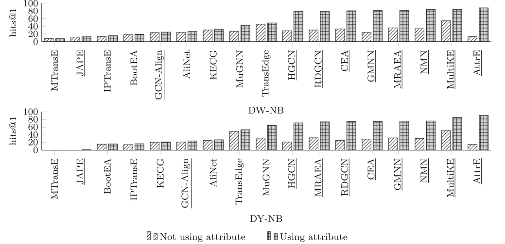 [实体对齐综述]A benchmark and comprehensive survey on knowledge graph entity ...