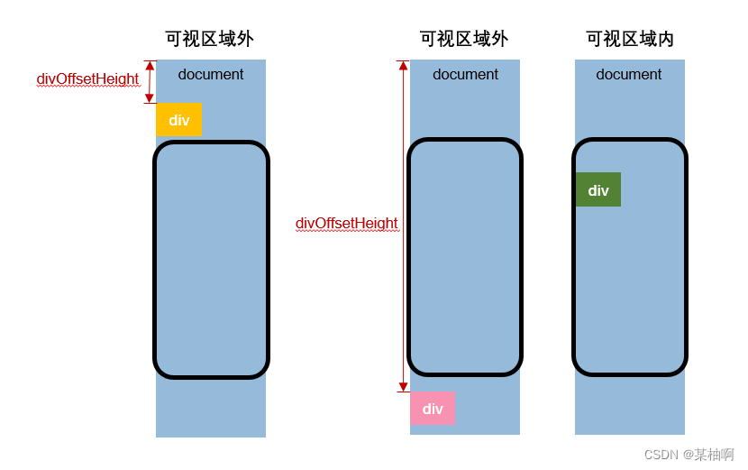 元素和屏幕的相对位置关系