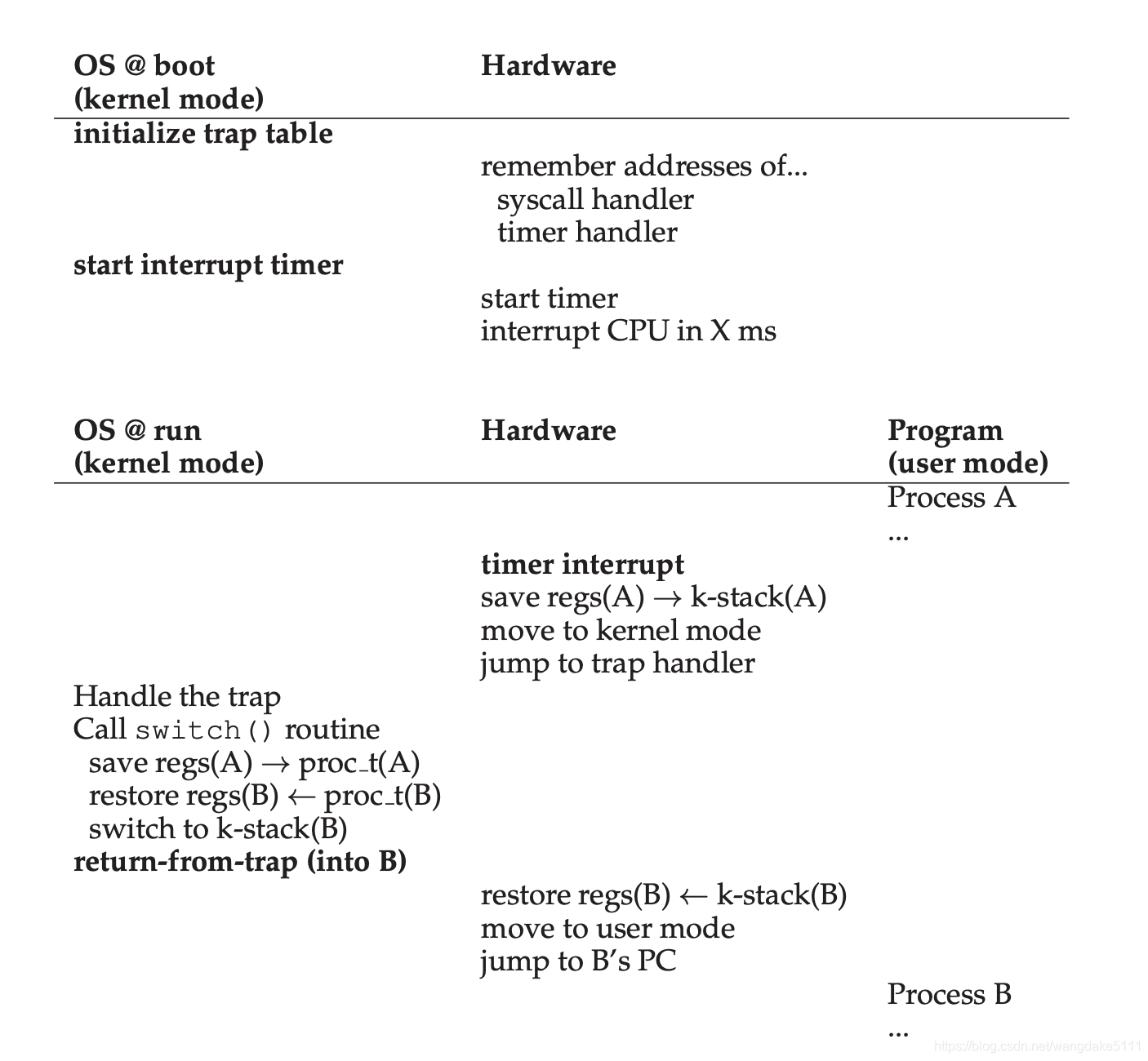 context switch