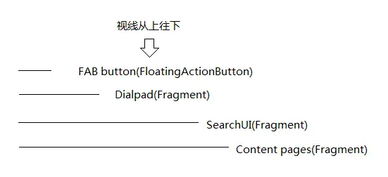 Dialer UI剖面图