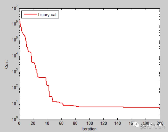 【优化求解】猫群算法求函数最优值_猫群算法