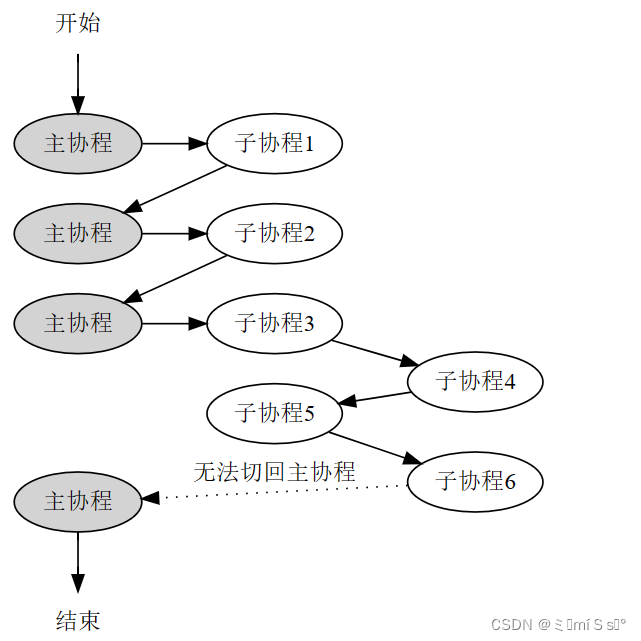 项目——C++协程库_c++ 协程-CSDN博客