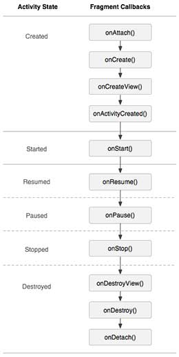 Activity Fragment Lifecyle