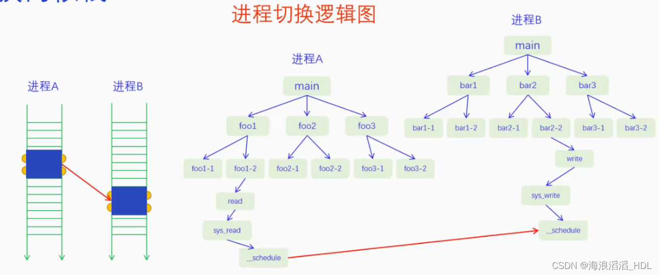 Linux调度CFS源码分析(二) CFS总体设计思想_linux 源码 cfs 时钟中断流程-CSDN博客
