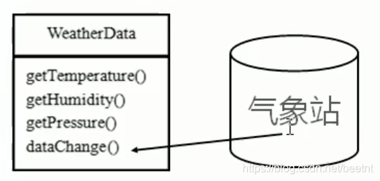 通过dataChange()方法更新公告板