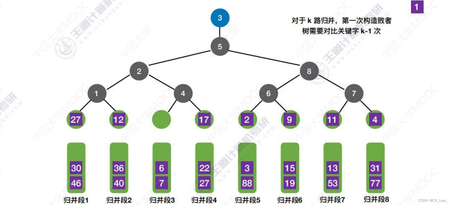 [外链图片转存失败,源站可能有防盗链机制,建议将图片保存下来直接上传(img-XliU9bh7-1660482228335)(数据结构.assets/image-20220814183144886.png)]