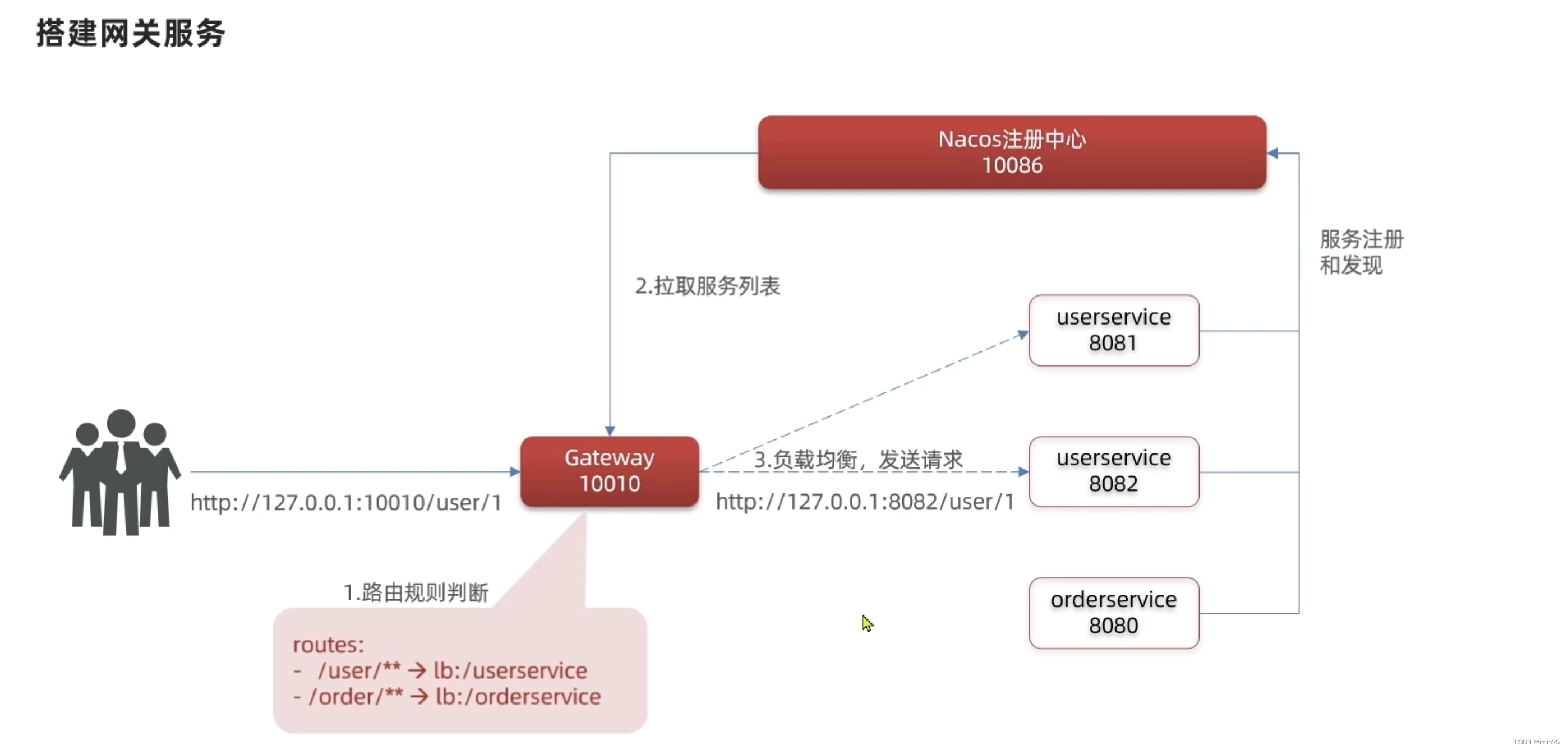 统一网关——Gateway_统一网关示意图-CSDN博客