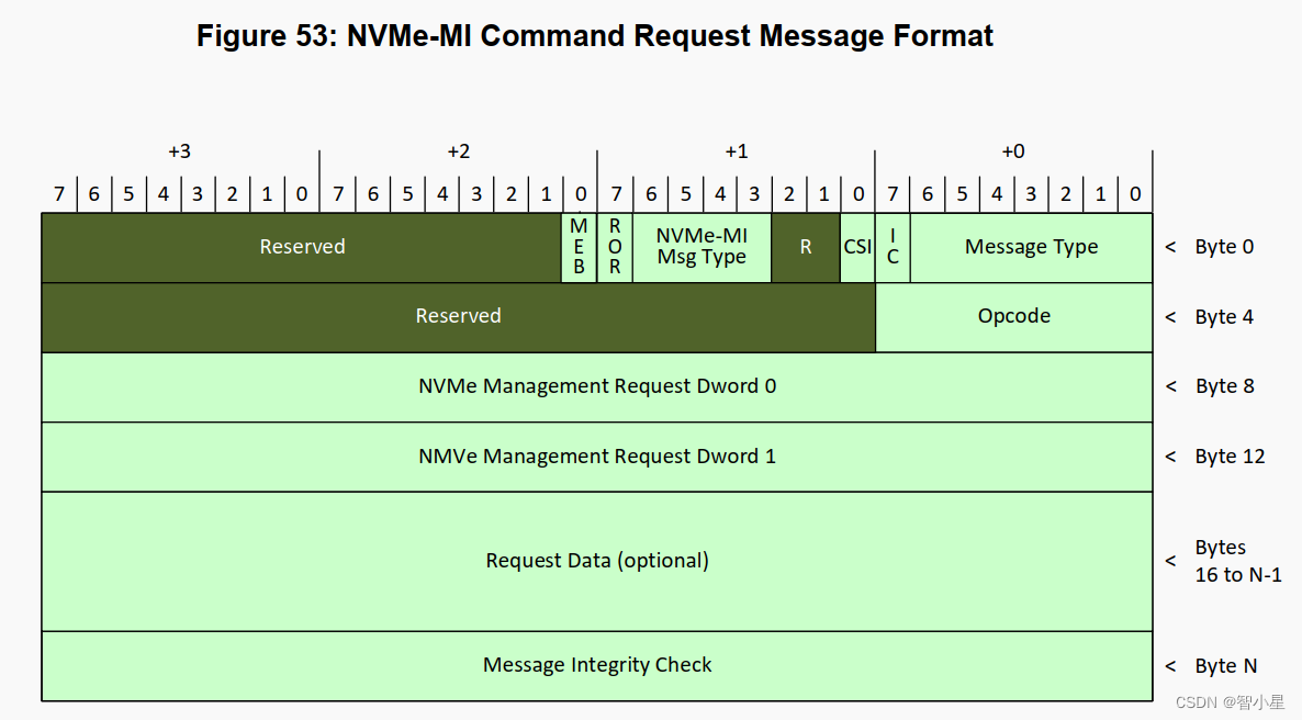 NVMe-MI --- Management Interface Command Set-CSDN博客